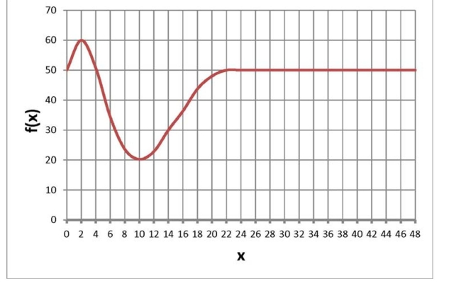 Below is a graph of a function f ( x ) . What is the limiting value for f ?