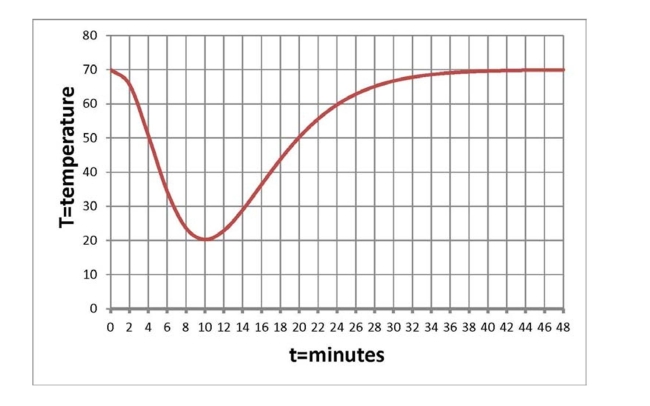 You put a drink in the freezer to cool. You take it out of the freezer when it is cold. But you forget about the drink and leave it sitting on the kitchen counter. The graph below shows the temperature, in Degrees, of the drink minutes after the drink is placed in the freezer. What is the temperature in the kitch- En?