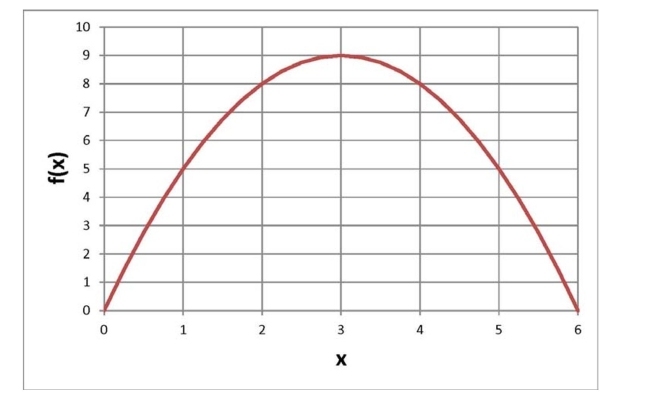  Below is a graph of a function  f ( x )  . What is the value of  f ( 3 )  ?   