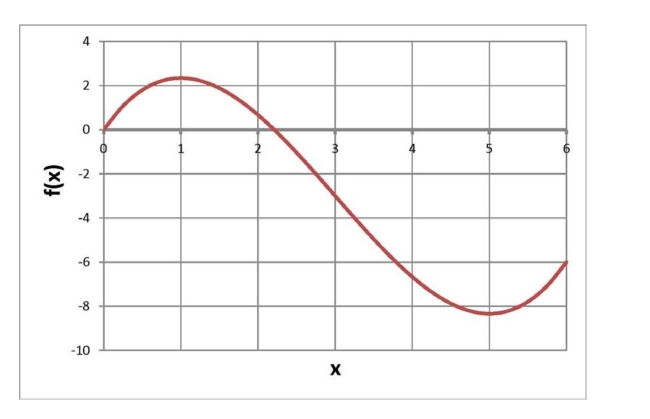 Below is a graph of a function f ( x ) . Over what region(s) is the graph concave up?