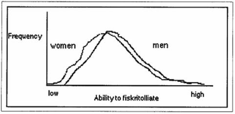 <strong> The frequency distribution above suggests that</strong> A)men are more variable than women. B)there is more overlap than difference between the sexes. C)mean differences are more important than average differences. D)the concept of statistical significance is meaningless.