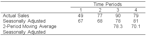 Using the following data, what is the season index number for period 3?
