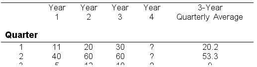 Given the following sales data, answer the following questions. Mean of 3-Year Sales 278/12 = 23.16 -What is the seasonal index for quarter 1?