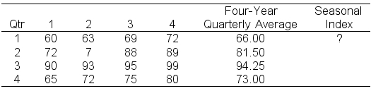 Marketing analyst, Sharon Wilson, uses seasonal adjustments to improve the accuracy of her time series projections for the Ice Cream Palace Company. Given the following data, determine the seasonal index for the first quarter. (Within errors of rounding) Average Quarterly Sales - 78.69