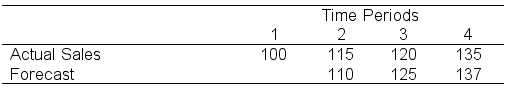 Use the following data to find the MAPE for periods 2 through 4: