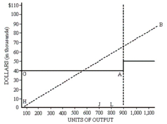 The graph below depicts two different types of costs. Questions related to the graph should be answered in the spaces provided. a. The line H-B represents what type of cost? ______________________ b. Production at point J versus point L would __________ total variable costs. c. Production at point J versus point L would __________ per unit fixed costs. d. What is a possible reason that line G-A increases at point A to a new horizontal line? e. What kind of cost is depicted by the line from point G to point A?