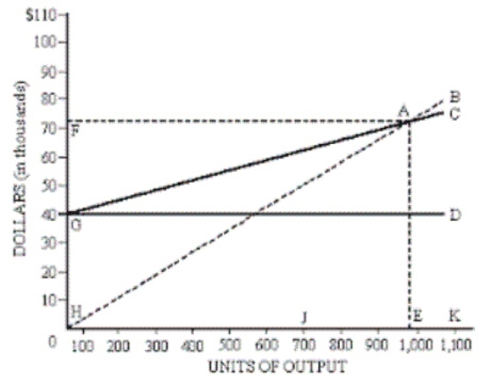The following graphical breakeven analysis is for Nicronea's new line of desktop computers. Questions related to the graph should be answered in the spaces provided. a. Production at point J would be at a __________. b. The area depicting profitable operations is __________. c. The fixed costs area is within letters __________. d. The total revenue area is within letters ___________. e. The breakeven point for sales units is at letter __________. f. Letter A represents __________. g. The line H-B represents what C-V-P element? ___________. h. Total cost of operations is reflected in line __________.