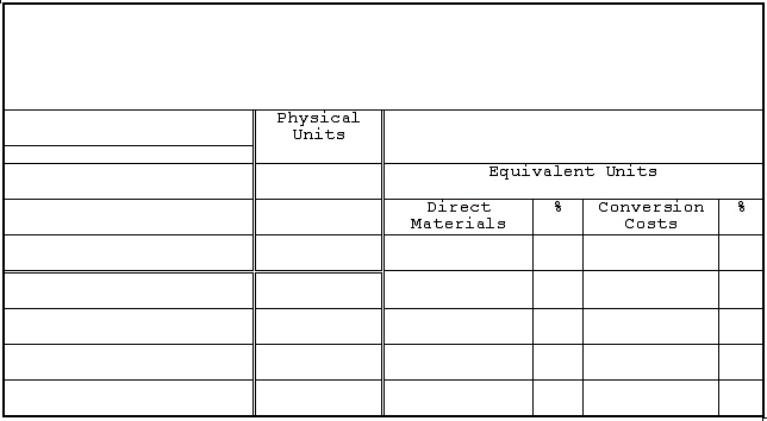 Trunkey Products, Inc., uses a process costing system and has just completed production for the month of November 20xx. The following production data were obtained from the accounting records: a. Units in beginning inventory totaled 6,800 and were 30 percent complete as of November 1 (all direct materials were added to these products in the preceding month). b. During the period, 156,200 units were started. c. 19,200 units were partially completed as of November 30, 20xx. d. Ending work in process inventory was 40 percent complete at month end. From the data given, compute the equivalent units of production for direct materials and conversion costs for the month ended November 30, 20xx, assuming a FIFO flow of costs.