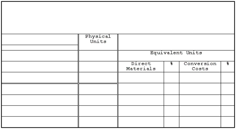 Use the following information to perform the calculations requested below, assuming that the FIFO costing approach to a process costing system is being used. Beginning work in process inventory: 6,000 units, 100 percent complete as to direct materials, 75 percent complete as to conversion costs Ending work in process inventory: 18,000 units, 100 percent complete as to direct materials, 65 percent complete as to conversion costs Units started during the month: 44,000 a. Calculate units started and completed during the month. b. Calculate units to be accounted for during the month. c. Calculate equivalent units for conversion costs. d. Calculate equivalent units for direct materials.