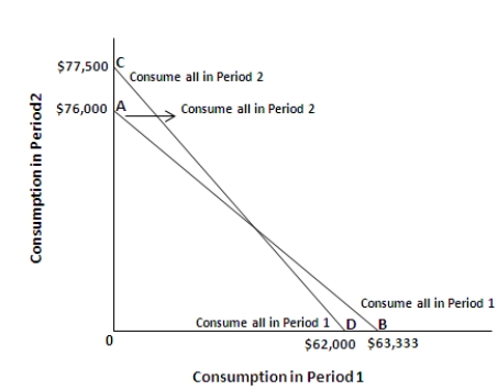 Initial situation: intercept for first-period consumption axis = 30,000 + 40,000/1.2 = 63,333; intercept for second-period consumption axis = 6,000 + 30,000 + 40,000 = 76,000.  New situation: intercept for first-period consumption axis = 30,000 + 40,000/1.25 = 62,000; intercept for second-period consumption axis = 7,500 + 30,000 + 40,000 = 77,500.  Budget constraint rotates clockwise, from AB to CD.  