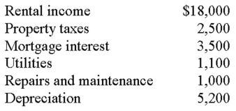 <strong>In the current year,Marnie rented her vacation home for 75 days,used it for personal reasons for 22 days,and left it vacant for the remainder of the year.Her income and expenses are as follows: What is Marnie's net income or loss from the activity? Use the Tax Court method. (Round your answer to the nearest whole dollar)</strong> A) $0 B) $4,700 net income C) $11,123 net income D) $18,000 net income
