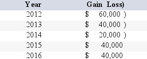 In 2012,Lindsay's at-risk amount was $50,000 at the beginning of the year.Lindsay's shares of income and losses from the activity were as follows ignore passive loss rules): In 2016,what amount of income or loss will Lindsay report from this activity?
