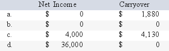 <strong>Chris runs a business out of her home.She uses 500 square feet of her home exclusively for the business.Her home is 2500 square feet in total.Chris had $36,000 of business revenue and $32,000 of business expenses from her home business.The following expenses relate to her home: What is Chris' net income from her business and the amount of expenses carried over to the following year,if any? </strong> A)Option A B)Option B C)Option C D)Option D