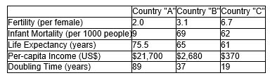 <strong>Use the following demographic data on three hypothetical countries to answer the question. Which of the following demographic categories best identifies Country A?</strong> A) developed B) moderately developed C) less developed D) developing E) third world