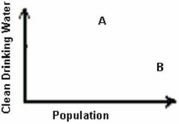 <strong>Use the following graph for the question. On the graph of clean drinking water per person, each letter represents a country. Which of the following is most likely?</strong> A) A is the United States; B is India. B) A is India; B is the United States. C) A is the United States; B is Canada. D) A is China; B is India. E) A is India; B is Canada.