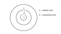 -In the diagram, the mantle is labeled as