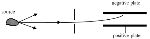 Radiation or(and) particles emerge(s) from a radioactive sample. These products from the sample are allowed to pass through a narrow slit and may be considered a beam. The beam is passed between two plates that carry opposite electrical charge. The experimental region contains no magnetic fields. It is observed that the beam is deflected toward the negatively charged plate. Which one of the following statements is the best conclusion for this situation?