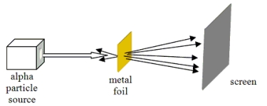 Which model of atomic structure was developed to explain the results of the experiment shown?