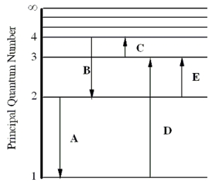 The figure shows an energy level diagram for the hydrogen atom. Several transitions are shown and are labeled by letters. Note: The diagram is not drawn to scale. -Determine the wavelength of the radiation involved in transition B.