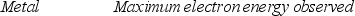 <strong>A physicist wishes to produce electrons by shining light on a metal surface. The light source emits light with a wavelength of 450 nm. The table lists the only available metals and their work functions. Which entry in the table below correctly identifies the metal that will produce the most energetic electrons and their energies? </strong> A) B) C) D) E)