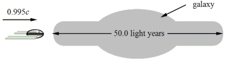 The figure shows a side view of a galaxy that is 50.0 light years in diameter. This value for the diameter is its proper length. A spaceship enters the galactic plane with speed 0.995c relative to the galaxy. Assume that the galaxy can be treated as an inertial reference frame. Note: A light year is the distance that light travels through vacuum in one year; that is, 1 light year = c × (1 year). -Determine the diameter of the galaxy as perceived by a person in the spaceship.