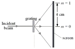 <strong>Light from a laser ( \lambda = 640 nm) passes through a diffraction grating and spreads out into three beams as shown in the figure. Determine the spacing between the slits of the grating. </strong> A)240 nm B)410 nm C)500 nm D)680 nm E)800 nm