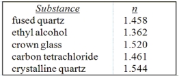 <strong>The table lists the index of refraction for various substances at 20 °C for light with a wavelength of 589 nm in a vacuum. Through which substance will light with a vacuum wavelength of 589 nm travel with the greatest speed? </strong> A)fused quartz B)crown glass C)ethyl alcohol D)carbon tetrachloride E)crystalline quartz