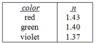 <strong>A beam of light that consists of a mixture of red, green and violet light strikes a prism (surrounded by air) as shown. Indices of refraction for this prism for the various colors are indicated in the table. An observer is located to the right of the prism as shown. Which physical phenomenon is illustrated by the fact that the observer will not see all three colors of light?</strong> A)Doppler effect B)dispersion C)diffraction D)total internal reflection E)interference