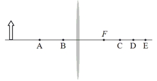 <strong>The figure is a scaled diagram of an object and a converging lens surrounded by air. Only one focal point, F, of the lens is shown. The index of refraction of this lens is 1.51 for red light and 1.53 for blue light. Blue light is focused at the point F. Which one of the following statements is true concerning the focal point for red light?</strong> A)It is also at F. B)It is very close to D. C)It is very close to the lens. D)It is to the left of and close to F. E)It is to the right of and close to F.