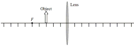 <strong>The figure is a scaled diagram of a an object and a converging lens. The focal length of the lens is 5.0 units. An object is placed 3.0 units from the lens as shown. Approximately, what is the image distance?</strong> A)-2.0 units B)-4.0 units C)+6.0 units D)-7.5 units E)+9.0 units