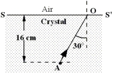 The figure shows a point source of unpolarized light at A inside a uniform transparent crystal. The ray AO in the crystal strikes the plane surface SS' making an angle of 30° with the normal. This angle is the critical angle for transmission into air.   -Determine the index of refraction of the crystal.