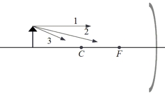<strong>An object is placed in front of a concave spherical mirror as shown below. The three rays 1, 2, and 3, leave the top of the object and, after reflection, converge at a point on the top of the image. Ray 1 is parallel to the principal axis, ray 2 passes through F, and ray 3 passes through C. Which ray(s) will pass through F after reflection?</strong> A)1 only B)2 only C)3 only D)both 1 and 2 E)1, 2, and 3