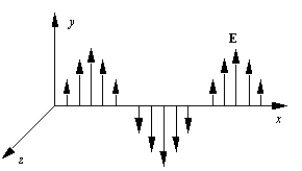 <strong>The electric field E of an electromagnetic wave traveling the positive x direction is illustrated in the figure. This is the wave of the radiation field of an antenna. What are the direction and the phase relative to the electric field of the magnetic field at a point where the electric field is in the negative y direction? Note: The wave is shown in a region of space that is a large distance from its source. </strong> A)+y direction, in phase B)-z direction, 90° out of phase C)+z direction, 90° out of phase D)-z direction, in phase E)+z direction, in phase