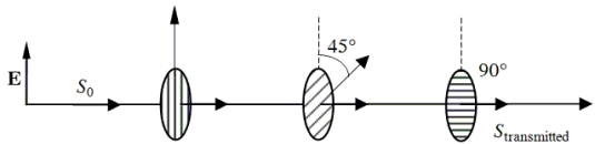 <strong>A linearly polarized beam of light is incident upon a group of three polarizing sheets which are arranged so that the transmission axis of each sheet is rotated by 45° with respect to the preceding sheet as shown. What fraction of the incident intensity is transmitted? </strong> A)1/8 B)1/4 C)3/8 D)1/2 E)3/4