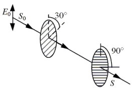 <strong>A linearly polarized electromagnetic wave is sent through two sheets of polarizing material. The first sheet, A, is oriented so that its transmission axis makes an angle of 30° with respect to the incident electric field of the wave. The second sheet, B, is oriented so that its transmission axis makes an angle of 90° with the incident electric field of the wave. The incident beam has an electric field of peak magnitude E<sub>0</sub> and average intensity S<sub>0</sub>. What is the average intensity of the wave after it passes through B?</strong> A)0.19S<sub>0</sub> B)0.34S<sub>0</sub> C)0.43S<sub>0</sub> D)0.50S<sub>0</sub> E)zero