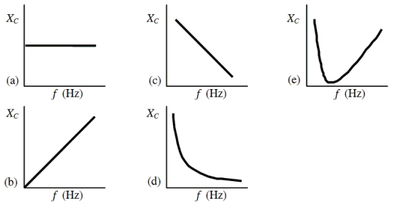 <strong>Which one of the following graphs illustrates how capacitive reactance varies with frequency? </strong> A)a B)b C)c D)d E)e