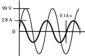 <strong>The graph shows the voltage across and the current through a single circuit element connected to an ac generator. Determine the frequency of the generator.</strong> A)0.14 Hz B)7.14 Hz C)12.5 Hz D)25.0 Hz E)50.0 Hz