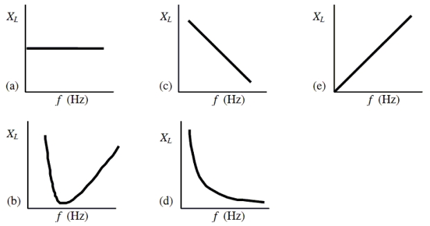 <strong>Which one of the following graphs shows how the inductive reactance varies with frequency? </strong> A)a B)b C)c D)d E)e