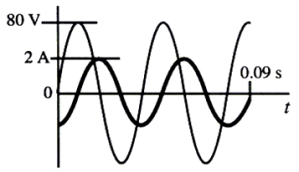 <strong>The voltage across and the current through a single circuit element connected to an ac generator are shown in the graph. At what frequency do charges oscillate in this circuit?</strong> A)0.01 Hz B)0.04 Hz C)0.09 Hz D)11 Hz E)25 Hz