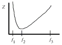 <strong>The graph shows the impedance as a function of frequency for a series RCL circuit. At what frequency does the capacitor make the largest contribution? </strong> A)f<sub>1</sub> B)f<sub>2</sub> C)f<sub>3</sub> D)f<sub>1</sub> or f<sub>3</sub> E)f<sub>1</sub> or f<sub>2</sub> or f<sub>3</sub>