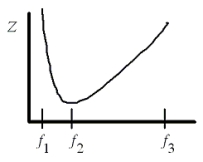 <strong>The graph shows the impedance as a function of frequency for a series RCL circuit. At what frequency will this circuit resonate? </strong> A)f<sub>1</sub> B)f<sub>2</sub> C)f<sub>3</sub> D)f<sub>1</sub> or f<sub>3</sub> E)f<sub>1</sub> or f<sub>2</sub> or f<sub>3</sub>