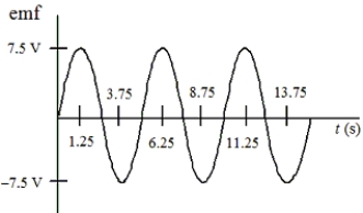 <strong>A single conducting loop with an area of 2.0 m<sup>2</sup> rotates in a uniform magnetic field so that the induced emf has a sinusoidal time dependence as shown. With what angular frequency does the loop rotate?</strong> A)0.16 rad/s B)0.30 rad/s C)0.52 rad/s D)0.80 rad/s E)1.26 rad/s