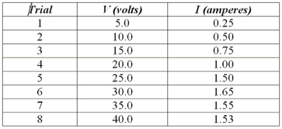  <strong>A physics student performed an experiment in which the potential difference V between the ends of a long straight wire was varied. The current I in the wire was measured at each value of the potential difference with an ammeter and the results of the experiment are shown in the table.   Which one of the following statements is the best conclusion based on the data?</strong> A)The resistance of the wire is 20  \varOmega . B)The wire does not obey Ohm's law. C)The current in the wire is directly proportional to the applied potential difference. D)The wire obeys Ohm's law over the range of potential differences between 5 and 30 V. E)The wire obeys Ohm's law over the range of potential differences between 5 and 20 V. <div style=padding-top: 35px>  