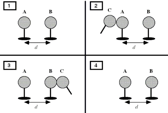 <strong>In Frame 1, two identical conducting spheres, A and B, carry equal amounts of excess charge that have the same sign. The spheres are separated by a distance d; and sphere A exerts an electrostatic force on sphere B that has a magnitude F. A third sphere, C, which is handled only by an insulating rod, is introduced in Frame 2. Sphere C is identical to A and B except that it is initially uncharged. Sphere C is touched first to sphere A, in Frame 2, and then to sphere B, in Frame 3, and is finally removed in Frame 4. Determine the magnitude of the electrostatic force that sphere A exerts on sphere B in Frame 4.</strong> A)F/2 B)F/3 C)3F/4 D)3F/8 E)zero