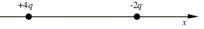 <strong>At which point (or points) is the electric field zero N/C for the two point charges shown on the x axis? </strong> A)The electric field is never zero in the vicinity of these charges. B)The electric field is zero somewhere on the x axis to the left of the +4q charge. C)The electric field is zero somewhere on the x axis to the right of the -2q charge. D)The electric field is zero somewhere on the x axis between the two charges, but this point is nearer to the -2q charge. E)The electric field is zero at two points along the x axis; one such point is to the right of the -2q charge and the other is to the left of the +4q charge.