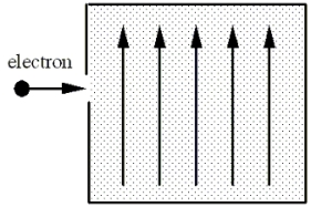 <strong>An electron traveling horizontally enters a region where a uniform electric field is directed upward. What is the direction of the force exerted on the electron once it has entered the field? </strong> A)to the left B)to the right C)upward D)downward E)out of the page, toward the reader