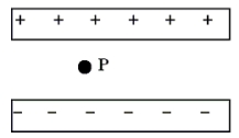 <strong>The figure shows a parallel plate capacitor. The surface charge density on each plate is 8.8 × 10<sup>-</sup><sup>8</sup> C/m<sup>2</sup>. The point P is located 1.0 × 10<sup>-</sup><sup>5</sup> m away from the positive plate. Which one of the following statements concerning the direction of the electric field between the plates is true?</strong> A)It points to the left. B)It points to the right. C)It points toward the negative plate. D)It points toward the positive plate. E)It points up out of the plane of the page.