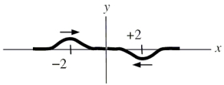<strong>Two traveling pulses on a rope move toward each other at a speed of 1.0 m/s. The waves have the same amplitude. The drawing shows the position of the waves at time t = 0 s. Which one of the following drawings depicts the waves on the rope at t = 2.0 s? </strong> A)a B)b C)c D)d E)e