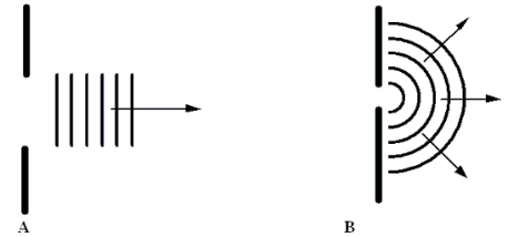 <strong>Water waves approach an aperture. The resulting patterns are shown for two different cases, A and B, in which the wavelength and aperture size are varied. Which one of the following statements concerning these cases is true?</strong> A)Neither figure shows diffraction. In both cases, the wavelength is much smaller than the aperture. B)Diffraction occurs in A, but not in B because the wavelength in A is much smaller than the aperture. C)Diffraction occurs in B, but not in A because the wavelength in B is much smaller than the aperture. D)Both figures show diffraction. In both cases, the wavelengths are approximately the same size as the aperture. E)Diffraction occurs in B, but not in A because the wavelength in B is approximately the same size as the aperture.