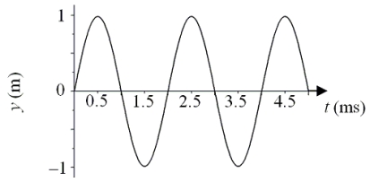 <strong>The speed of sound in a certain metal block is 2.00 × 10<sup>3</sup> m/s. The graph shows the amplitude (in meters) of a wave traveling through the block versus time (in milliseconds). What is the wavelength of this wave? </strong> A)0.5 m B)1.5 m C)3.0 m D)4.0 m E)6.0 m